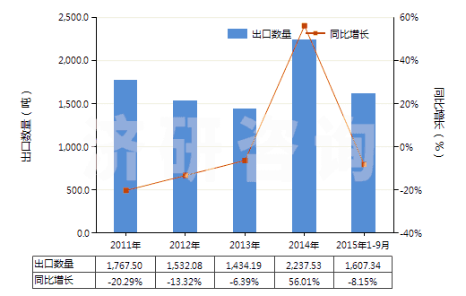 2011-2015年9月中國聚乙酸乙烯酯的水分散體(HS39051200)出口量及增速統(tǒng)計